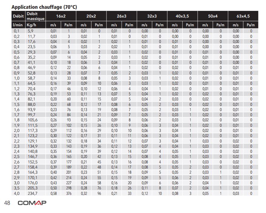 Perte de charge PE chauffage 70°c.JPG, 141.29 kb, 879 x 704