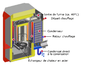 Vue de chaudière a condensation
