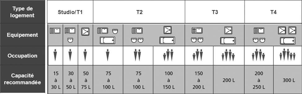 Besoins en eau chaude