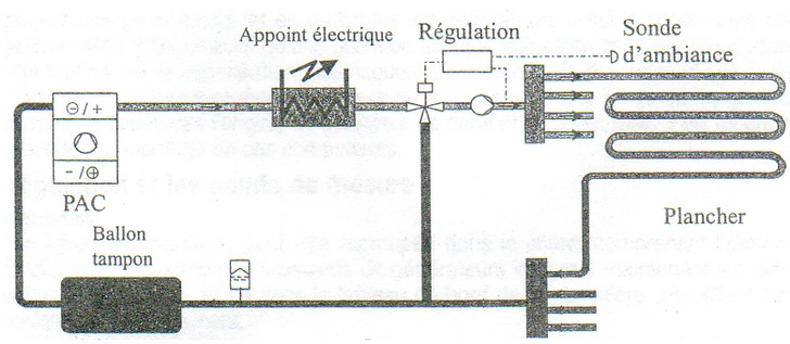 Avec régulations et sonde d'ambiance