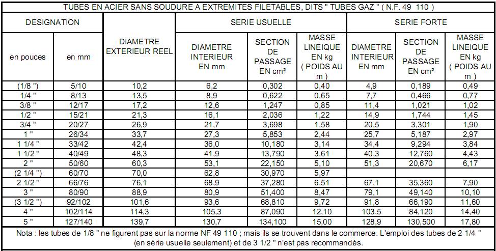 Diamètres des tuyaux galvanisés