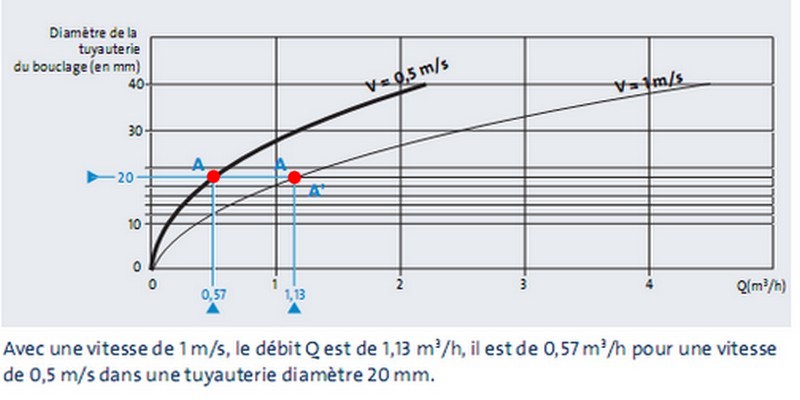 Estimer les débits selon le diamètre