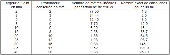 Quantité de silicone pour mon joint