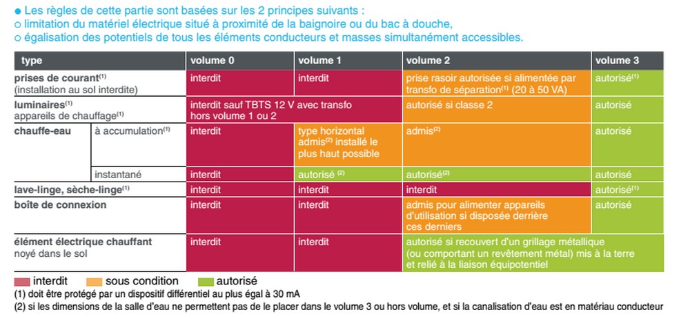 Nrmes electriques dans les salle de bains