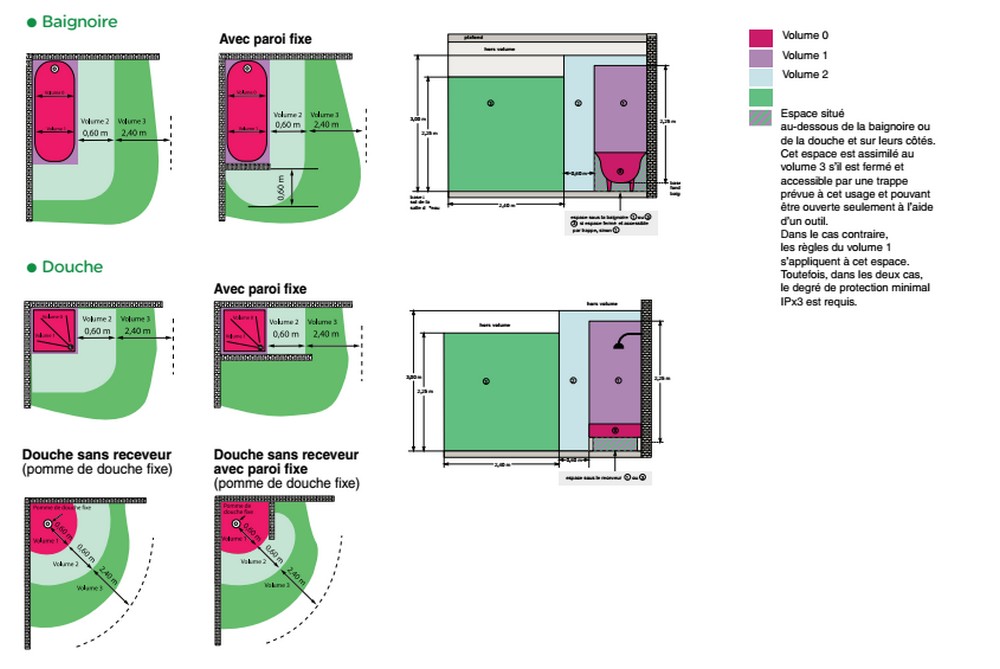 Les volumes des salles de bains