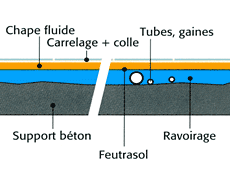 Passage dans les chapes
