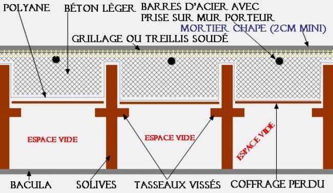 chape legere sur plancher bois