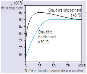 Régulation températures