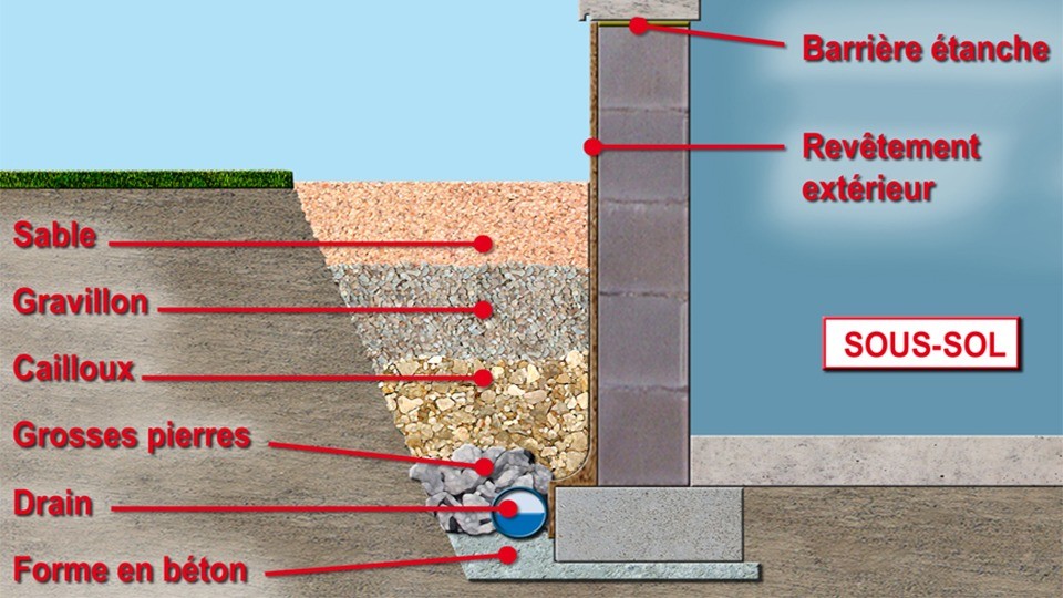 Solution de drainage Weber