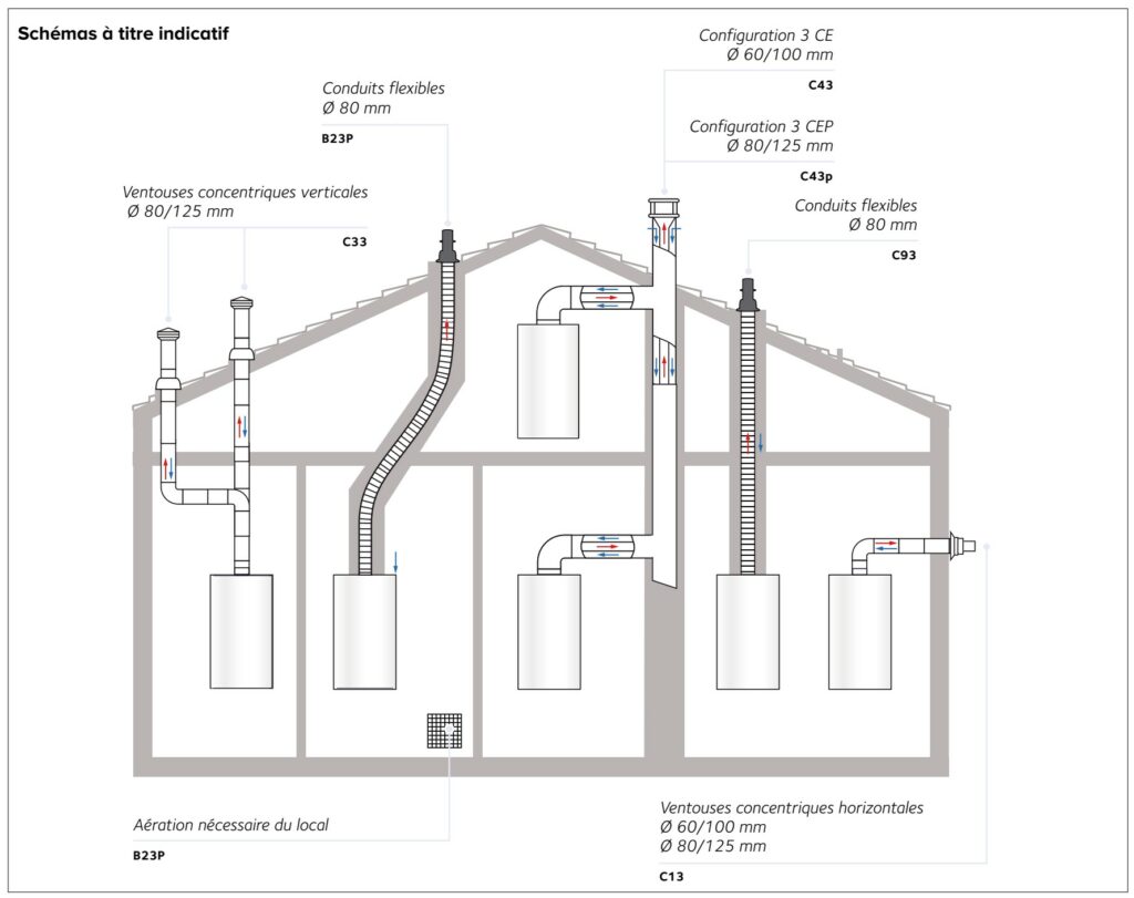 Type de ventouses les plus courants