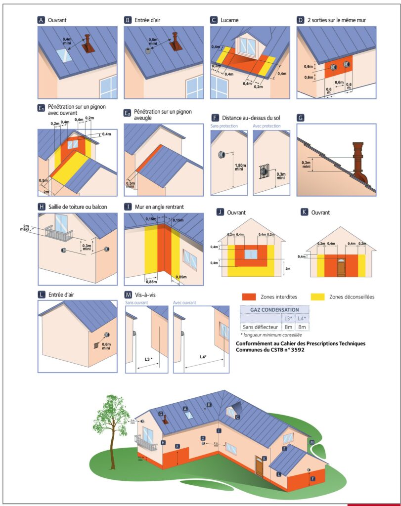 Règles d'implantation d'une ventouse