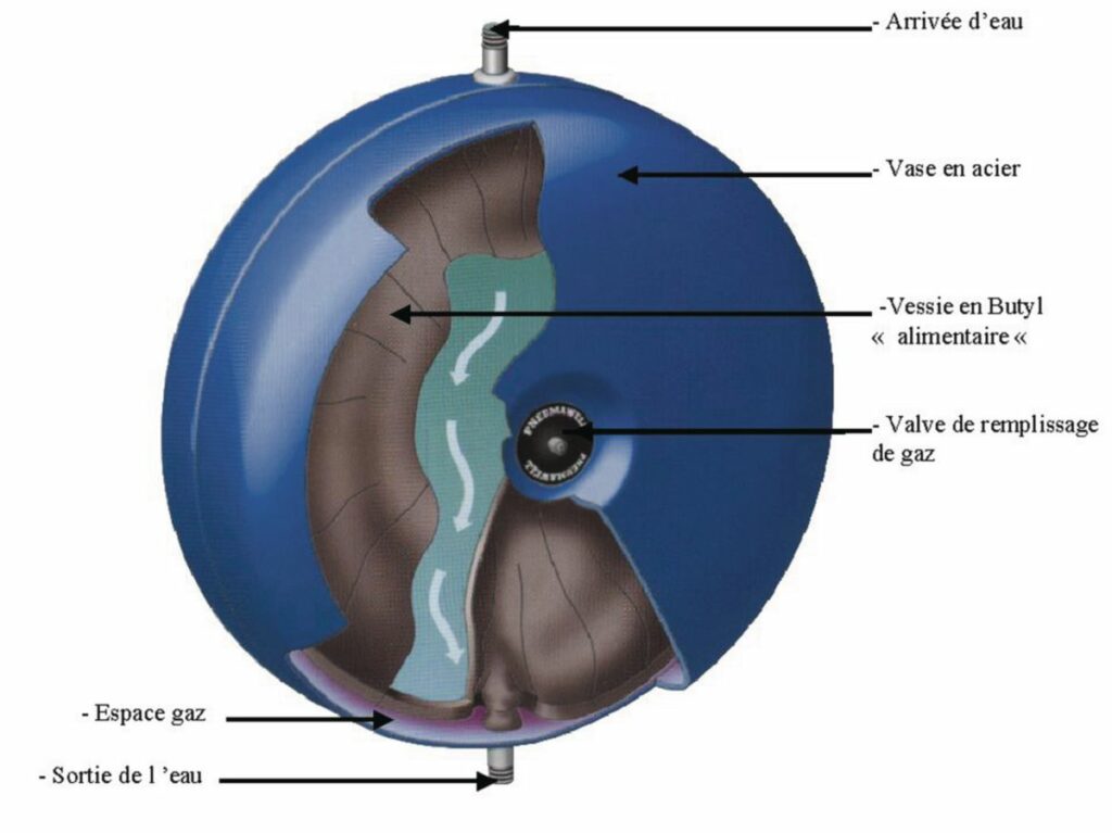 Vas e d'expansion avec passage d'eau