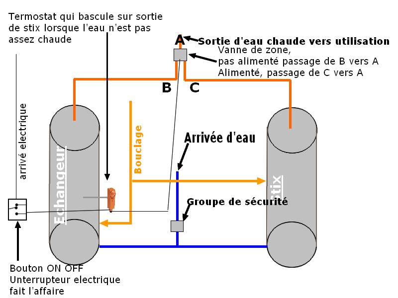stix en relevé de chaudière