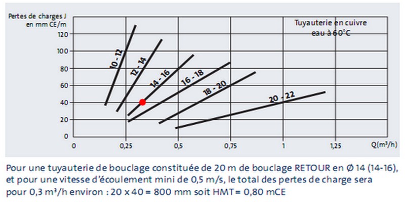 estimer les partes de charge