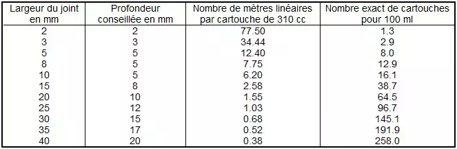 Quantité de silicone pour mon joint