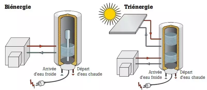 Schémas Echangeurs