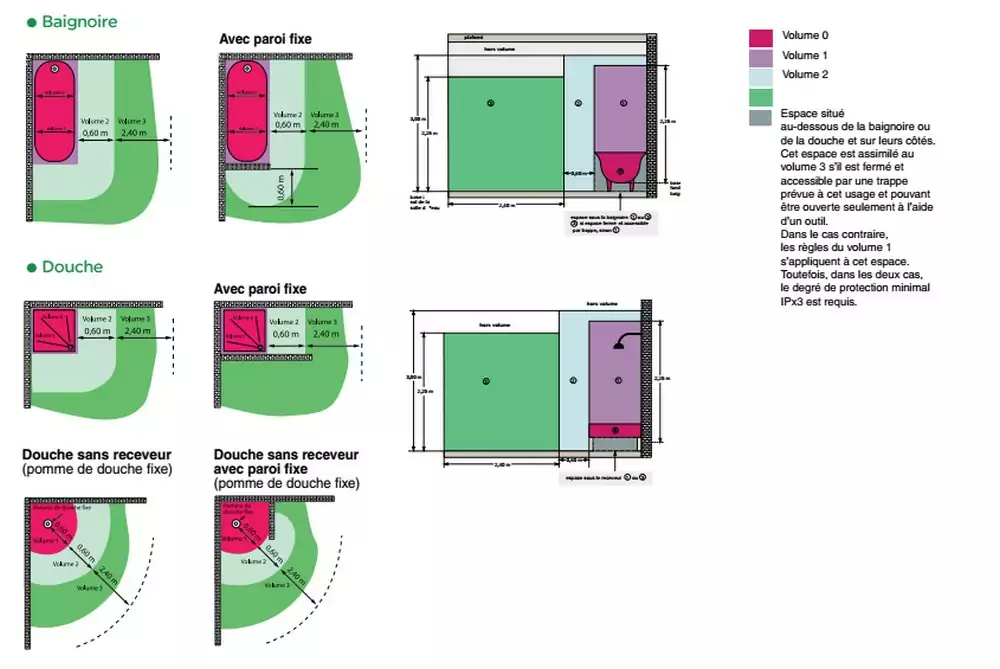 Les volumes des salles de bains