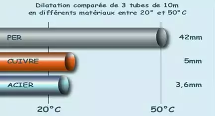 dilatation Tuyaux