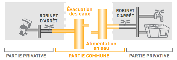 parties d'installations collectives et privatives
