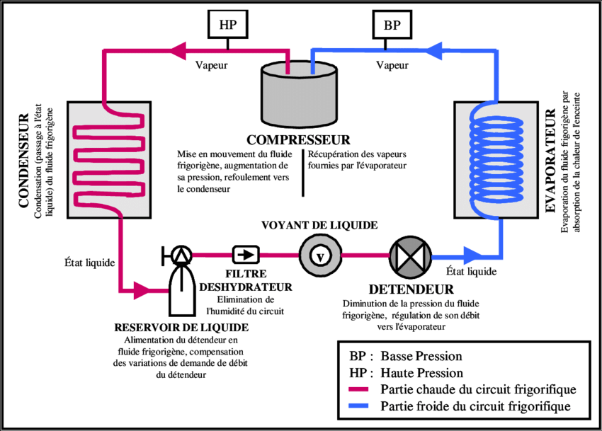Schéma représentatif des circuits frigorigènes