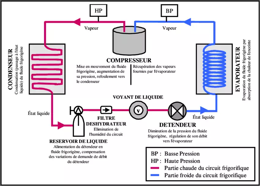 Schema representatif d'une installation frigorigène